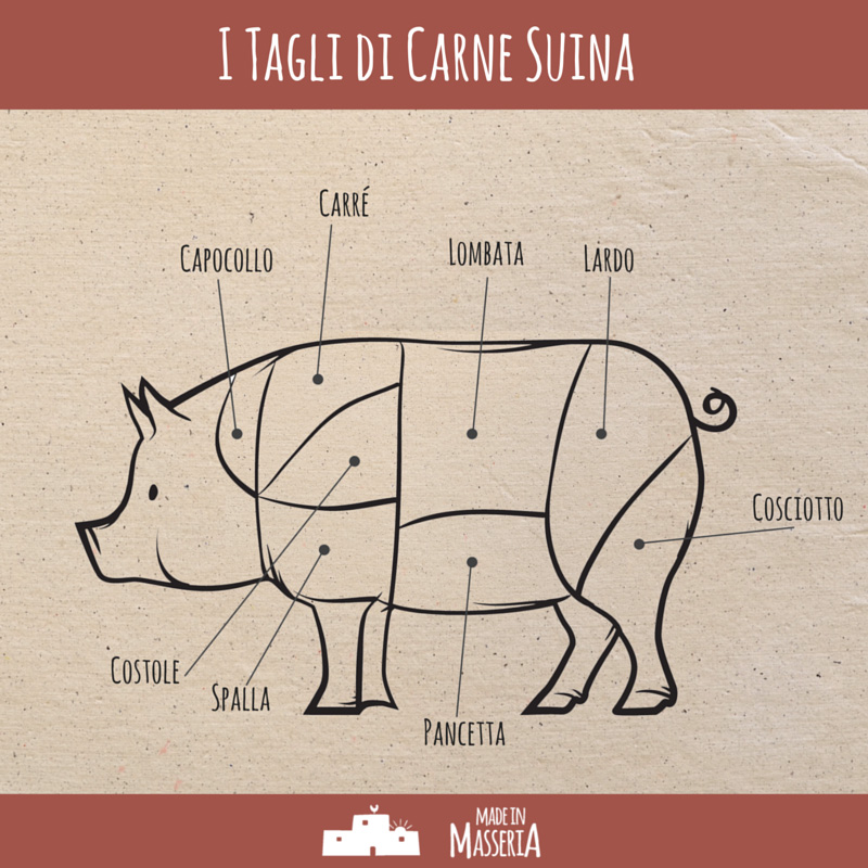 Tagli di carne suina